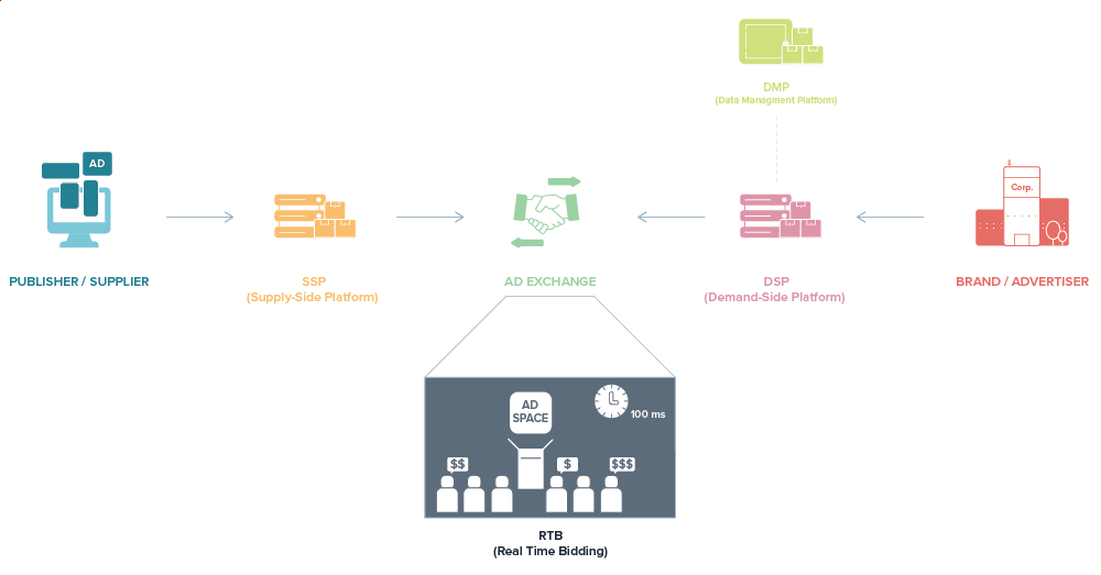 what is programmatic advertising