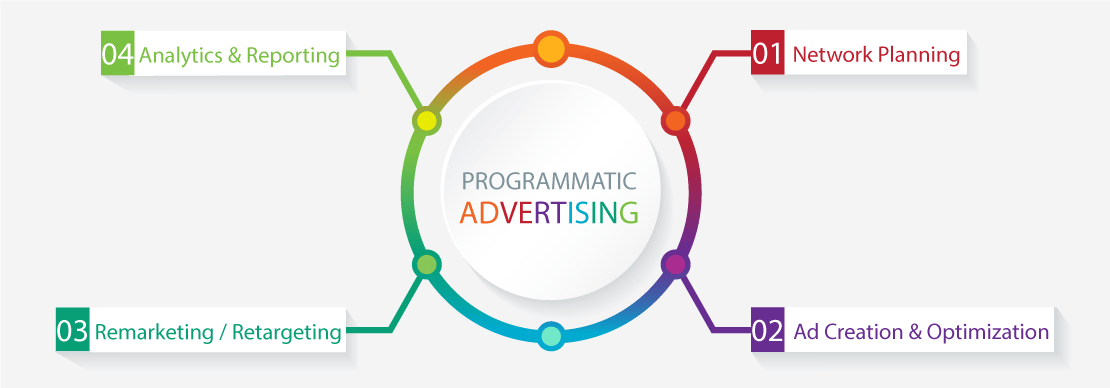 programmatic ecosystem